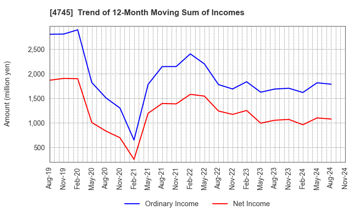 4745 Tokyo Individualized Educational Inst.: Trend of 12-Month Moving Sum of Incomes