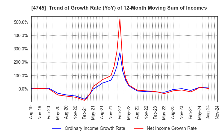 4745 Tokyo Individualized Educational Inst.: Trend of Growth Rate (YoY) of 12-Month Moving Sum of Incomes