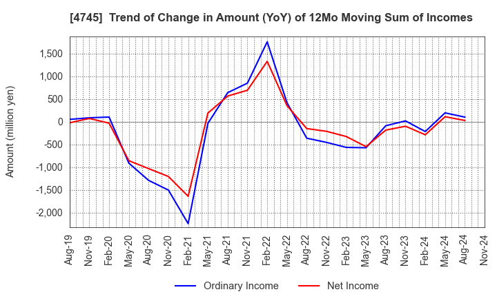 4745 Tokyo Individualized Educational Inst.: Trend of Change in Amount (YoY) of 12Mo Moving Sum of Incomes