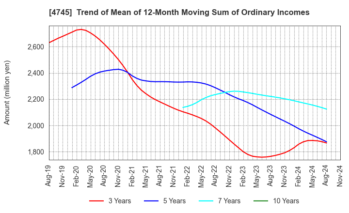 4745 Tokyo Individualized Educational Inst.: Trend of Mean of 12-Month Moving Sum of Ordinary Incomes