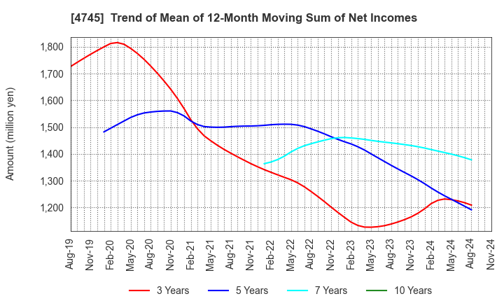 4745 Tokyo Individualized Educational Inst.: Trend of Mean of 12-Month Moving Sum of Net Incomes