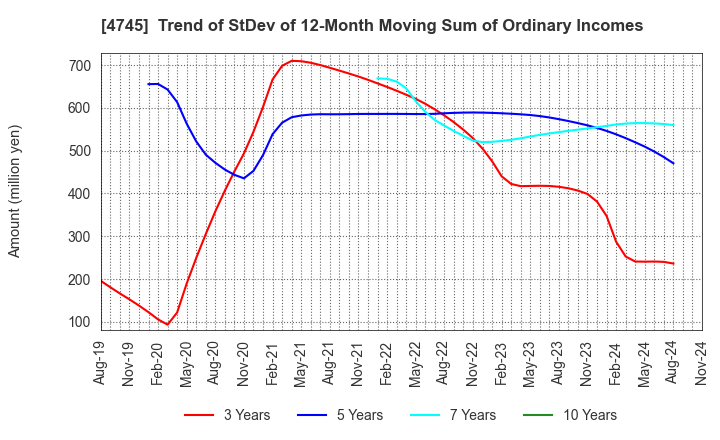 4745 Tokyo Individualized Educational Inst.: Trend of StDev of 12-Month Moving Sum of Ordinary Incomes