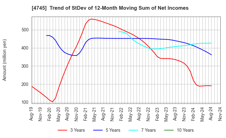 4745 Tokyo Individualized Educational Inst.: Trend of StDev of 12-Month Moving Sum of Net Incomes