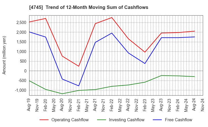 4745 Tokyo Individualized Educational Inst.: Trend of 12-Month Moving Sum of Cashflows