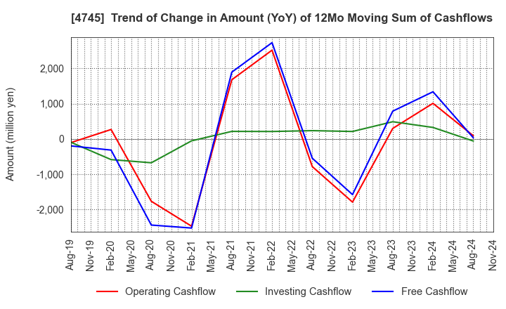 4745 Tokyo Individualized Educational Inst.: Trend of Change in Amount (YoY) of 12Mo Moving Sum of Cashflows