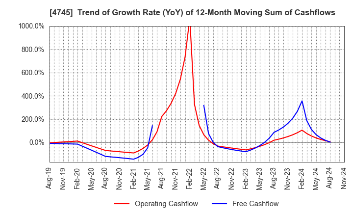 4745 Tokyo Individualized Educational Inst.: Trend of Growth Rate (YoY) of 12-Month Moving Sum of Cashflows