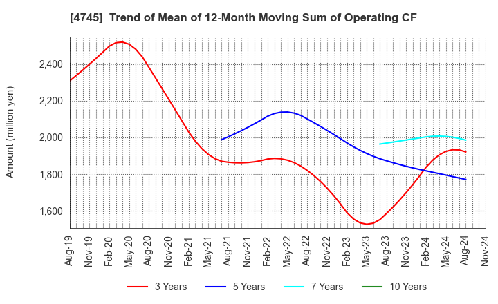 4745 Tokyo Individualized Educational Inst.: Trend of Mean of 12-Month Moving Sum of Operating CF