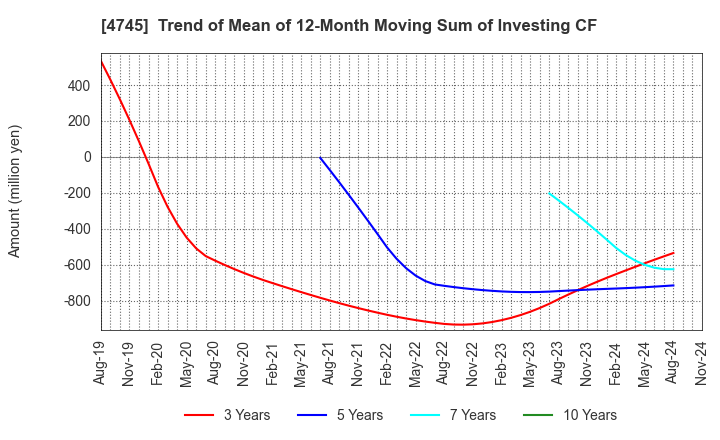 4745 Tokyo Individualized Educational Inst.: Trend of Mean of 12-Month Moving Sum of Investing CF