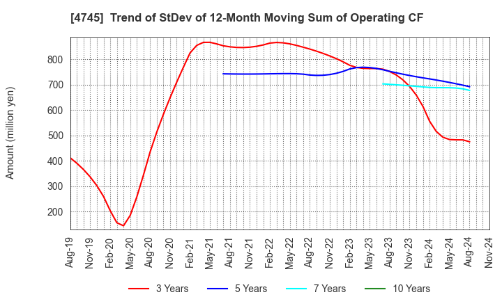 4745 Tokyo Individualized Educational Inst.: Trend of StDev of 12-Month Moving Sum of Operating CF