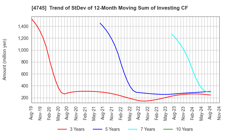 4745 Tokyo Individualized Educational Inst.: Trend of StDev of 12-Month Moving Sum of Investing CF