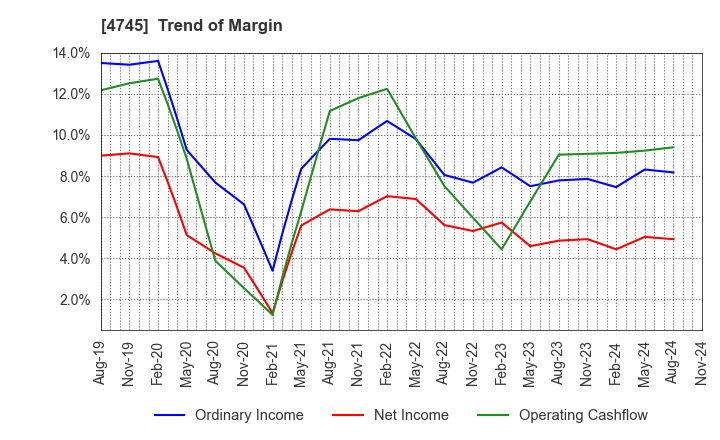 4745 Tokyo Individualized Educational Inst.: Trend of Margin