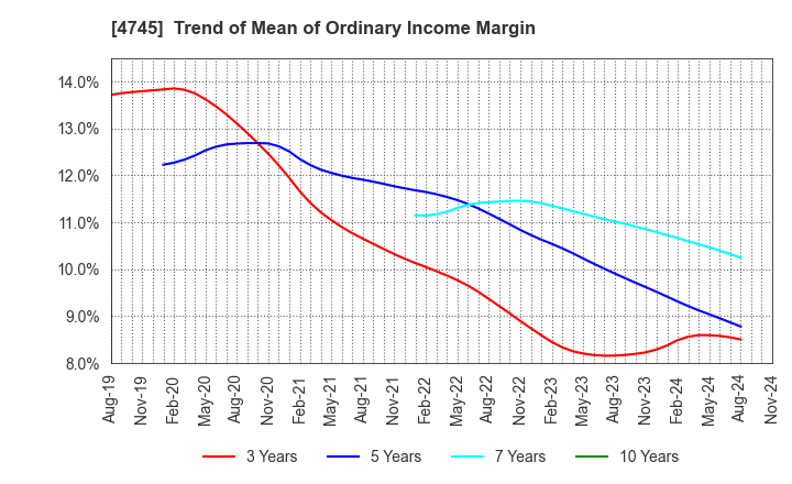 4745 Tokyo Individualized Educational Inst.: Trend of Mean of Ordinary Income Margin