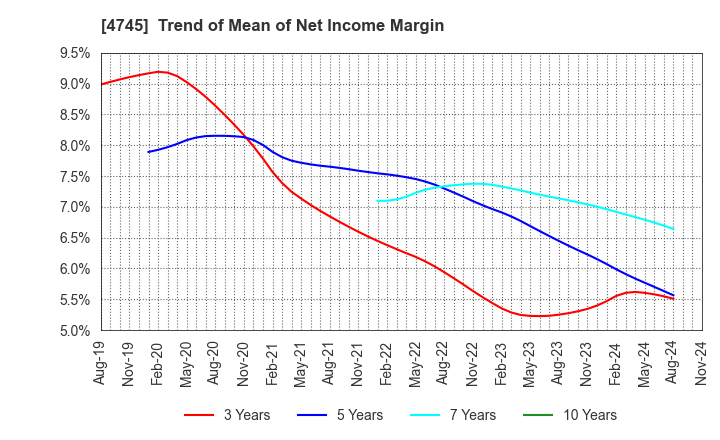 4745 Tokyo Individualized Educational Inst.: Trend of Mean of Net Income Margin