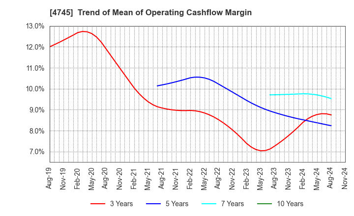 4745 Tokyo Individualized Educational Inst.: Trend of Mean of Operating Cashflow Margin