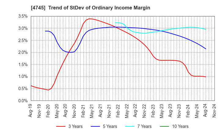 4745 Tokyo Individualized Educational Inst.: Trend of StDev of Ordinary Income Margin