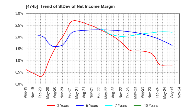 4745 Tokyo Individualized Educational Inst.: Trend of StDev of Net Income Margin