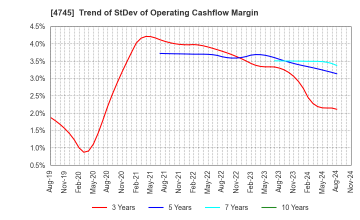 4745 Tokyo Individualized Educational Inst.: Trend of StDev of Operating Cashflow Margin