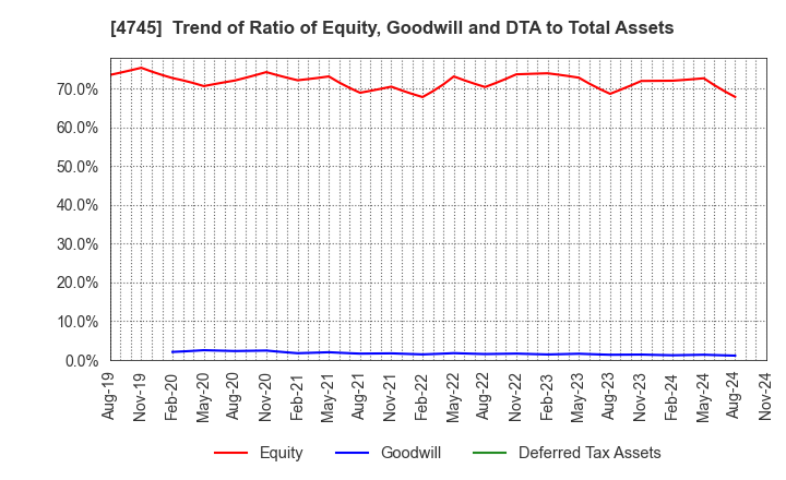 4745 Tokyo Individualized Educational Inst.: Trend of Ratio of Equity, Goodwill and DTA to Total Assets