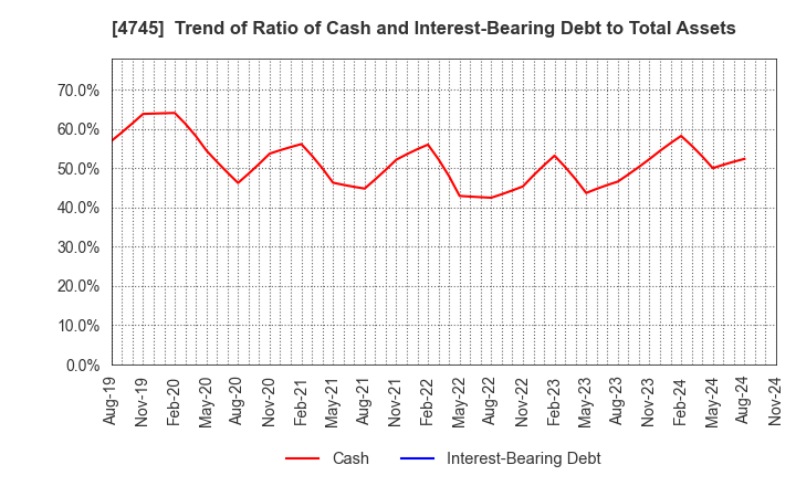 4745 Tokyo Individualized Educational Inst.: Trend of Ratio of Cash and Interest-Bearing Debt to Total Assets