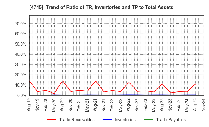 4745 Tokyo Individualized Educational Inst.: Trend of Ratio of TR, Inventories and TP to Total Assets