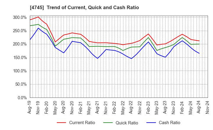 4745 Tokyo Individualized Educational Inst.: Trend of Current, Quick and Cash Ratio