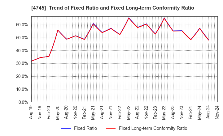 4745 Tokyo Individualized Educational Inst.: Trend of Fixed Ratio and Fixed Long-term Conformity Ratio