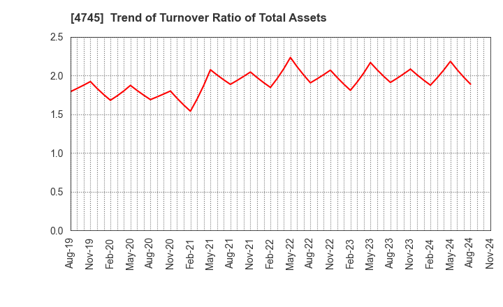 4745 Tokyo Individualized Educational Inst.: Trend of Turnover Ratio of Total Assets