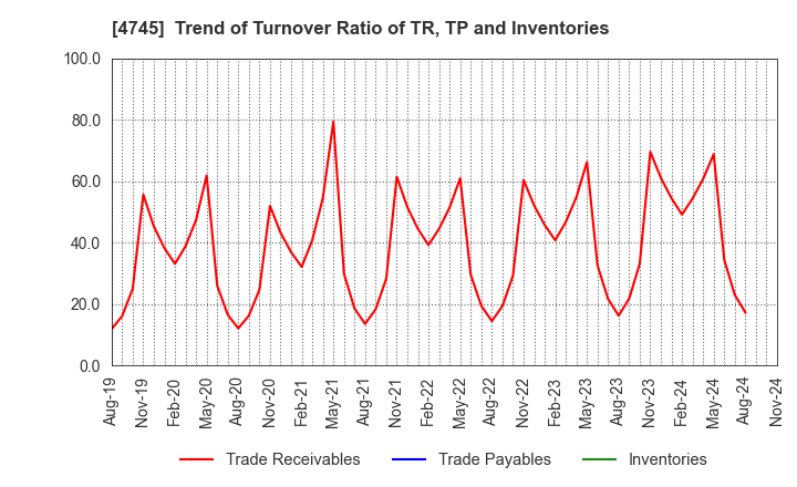 4745 Tokyo Individualized Educational Inst.: Trend of Turnover Ratio of TR, TP and Inventories