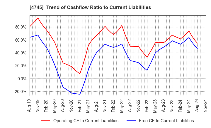 4745 Tokyo Individualized Educational Inst.: Trend of Cashflow Ratio to Current Liabilities