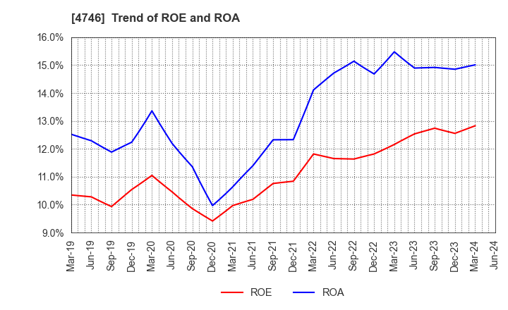 4746 Toukei Computer Co.,Ltd.: Trend of ROE and ROA
