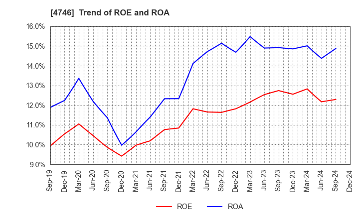 4746 Toukei Computer Co.,Ltd.: Trend of ROE and ROA