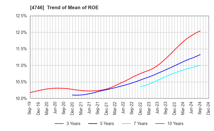 4746 Toukei Computer Co.,Ltd.: Trend of Mean of ROE