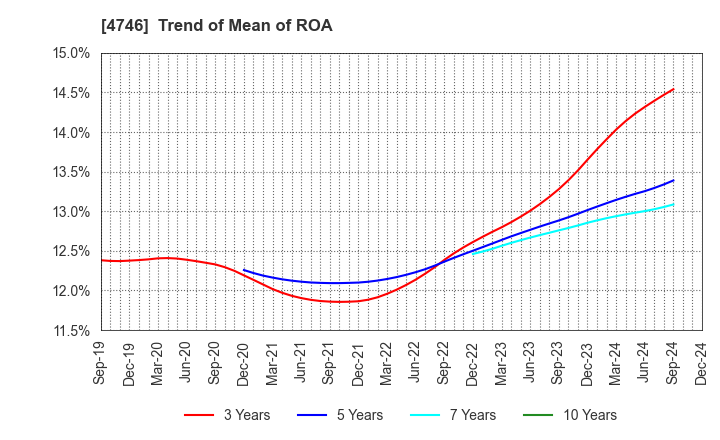 4746 Toukei Computer Co.,Ltd.: Trend of Mean of ROA