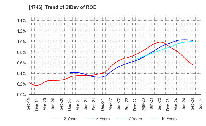 4746 Toukei Computer Co.,Ltd.: Trend of StDev of ROE