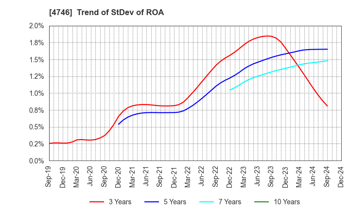 4746 Toukei Computer Co.,Ltd.: Trend of StDev of ROA