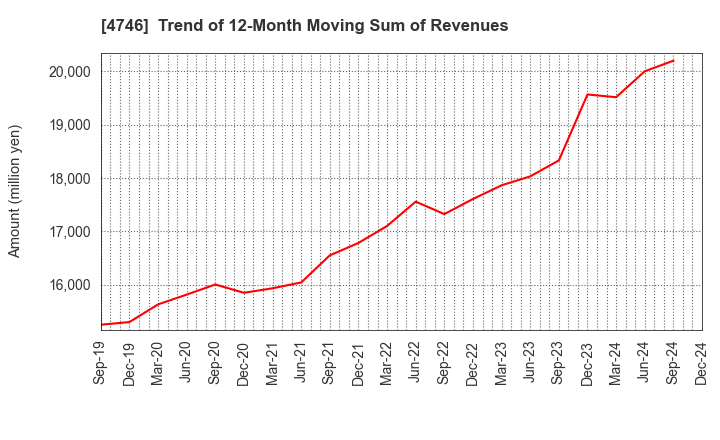 4746 Toukei Computer Co.,Ltd.: Trend of 12-Month Moving Sum of Revenues