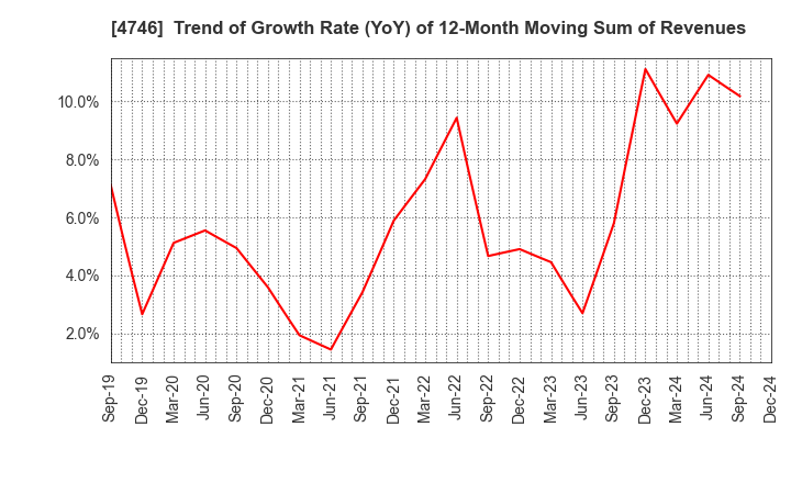 4746 Toukei Computer Co.,Ltd.: Trend of Growth Rate (YoY) of 12-Month Moving Sum of Revenues