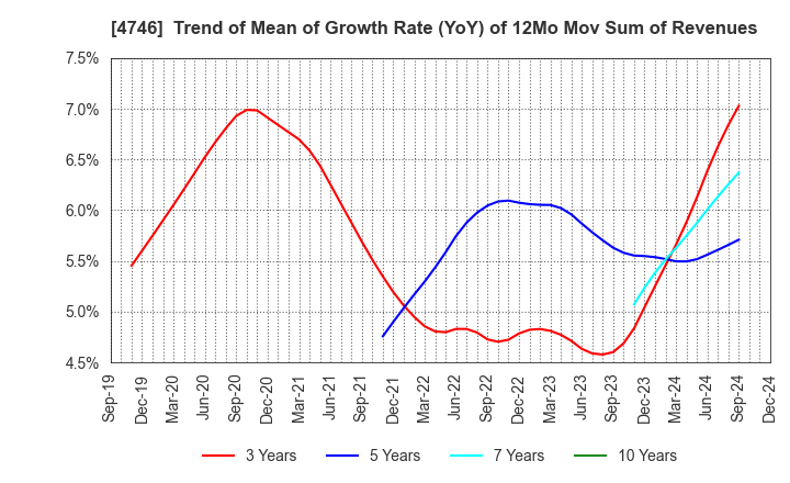 4746 Toukei Computer Co.,Ltd.: Trend of Mean of Growth Rate (YoY) of 12Mo Mov Sum of Revenues