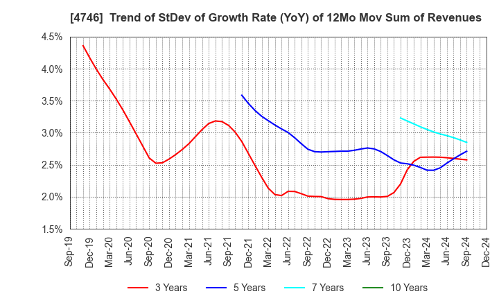 4746 Toukei Computer Co.,Ltd.: Trend of StDev of Growth Rate (YoY) of 12Mo Mov Sum of Revenues