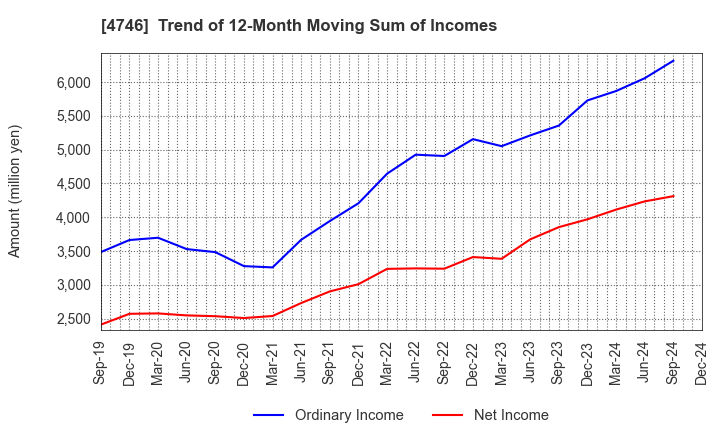 4746 Toukei Computer Co.,Ltd.: Trend of 12-Month Moving Sum of Incomes