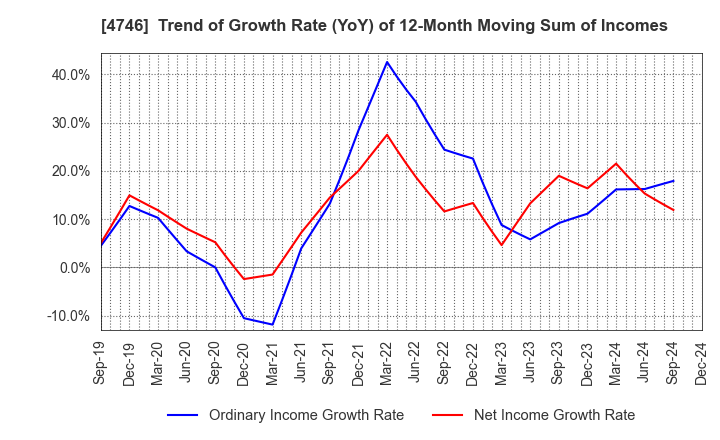 4746 Toukei Computer Co.,Ltd.: Trend of Growth Rate (YoY) of 12-Month Moving Sum of Incomes