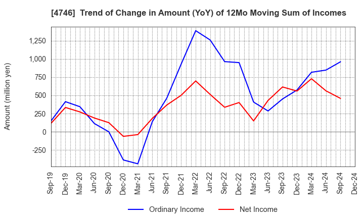 4746 Toukei Computer Co.,Ltd.: Trend of Change in Amount (YoY) of 12Mo Moving Sum of Incomes