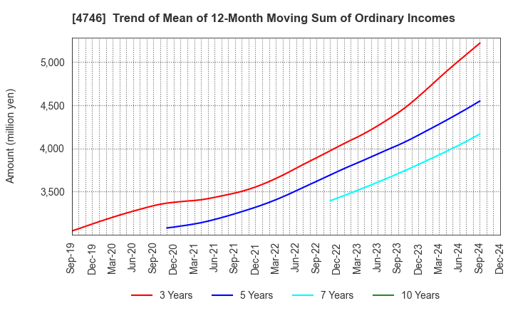 4746 Toukei Computer Co.,Ltd.: Trend of Mean of 12-Month Moving Sum of Ordinary Incomes