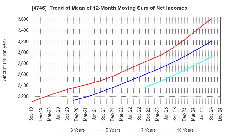 4746 Toukei Computer Co.,Ltd.: Trend of Mean of 12-Month Moving Sum of Net Incomes