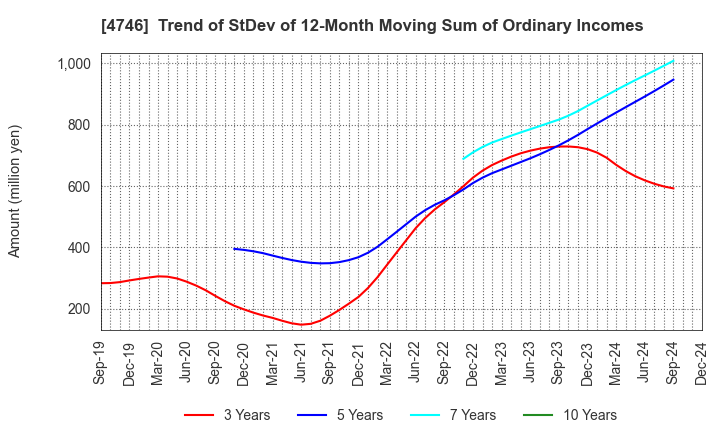 4746 Toukei Computer Co.,Ltd.: Trend of StDev of 12-Month Moving Sum of Ordinary Incomes