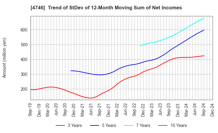 4746 Toukei Computer Co.,Ltd.: Trend of StDev of 12-Month Moving Sum of Net Incomes