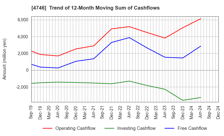 4746 Toukei Computer Co.,Ltd.: Trend of 12-Month Moving Sum of Cashflows