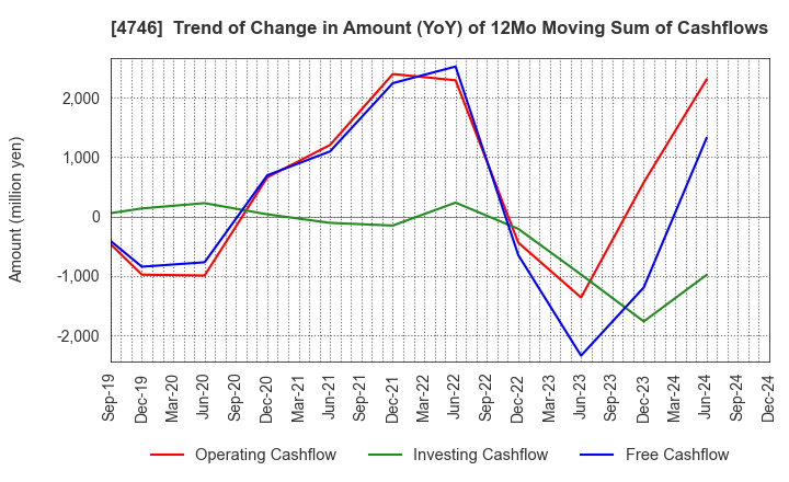 4746 Toukei Computer Co.,Ltd.: Trend of Change in Amount (YoY) of 12Mo Moving Sum of Cashflows