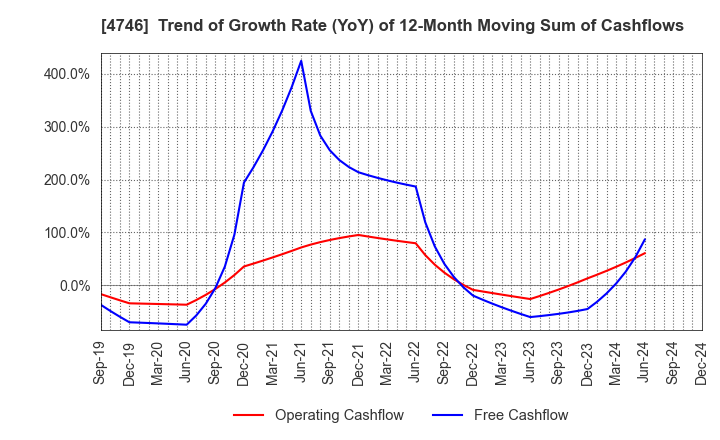 4746 Toukei Computer Co.,Ltd.: Trend of Growth Rate (YoY) of 12-Month Moving Sum of Cashflows