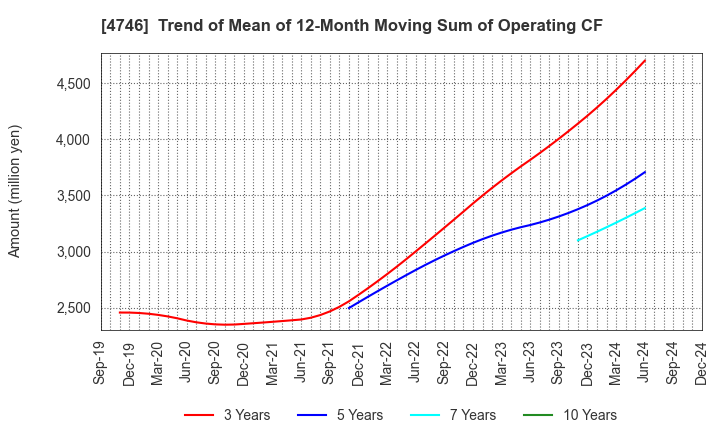 4746 Toukei Computer Co.,Ltd.: Trend of Mean of 12-Month Moving Sum of Operating CF